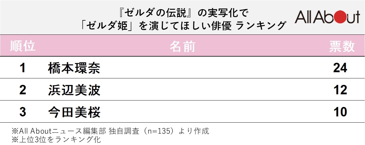 実写化で「ゼルダ姫（ゼルダの伝説）」を演じてほしい俳優ランキング