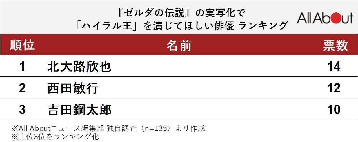 実写化で「ハイラル王（ゼルダの伝説）」を演じてほしい俳優ランキング