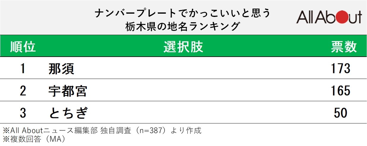 ナンバープレートでかっこいいと思う栃木県の地名ランキング