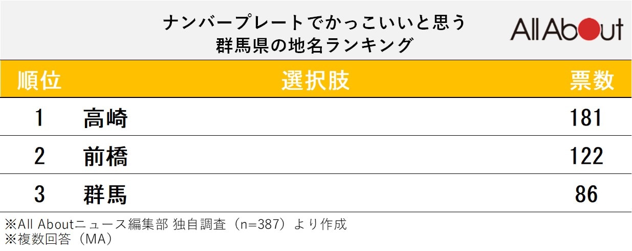 ナンバープレートでかっこいいと思う群馬県の地名ランキング