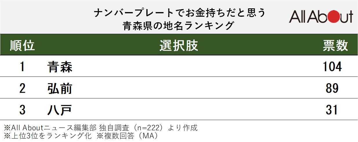 「お金持ちそう」と思う青森県のナンバープレート地名ランキング