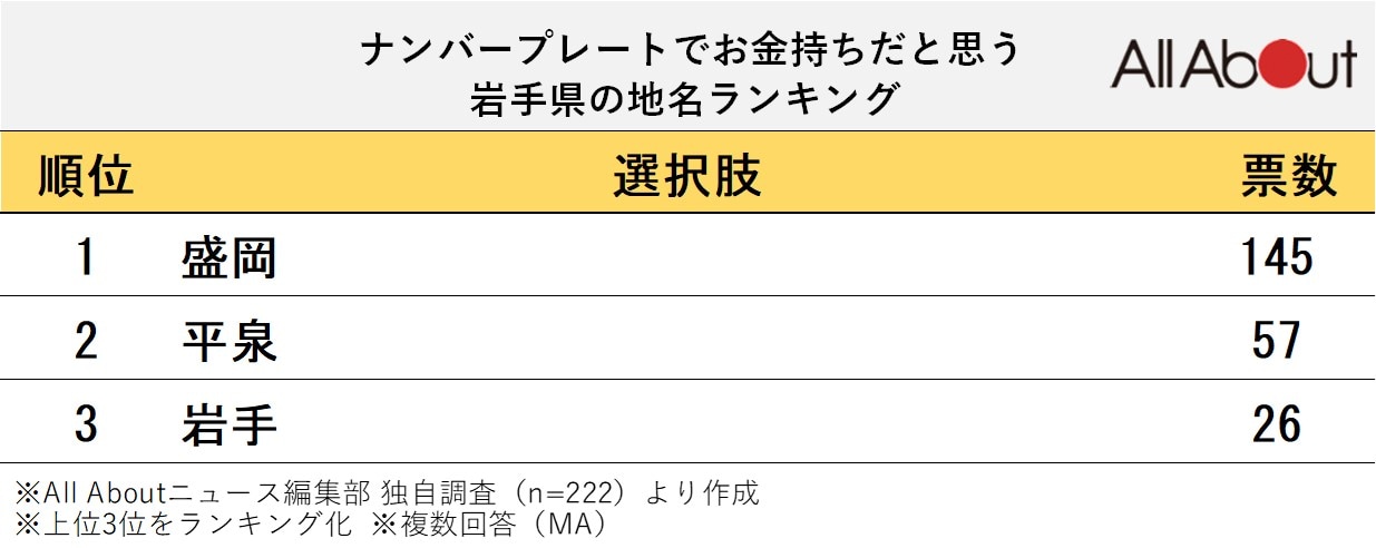 「お金持ちそう」と思う岩手県のナンバープレート地名ランキング