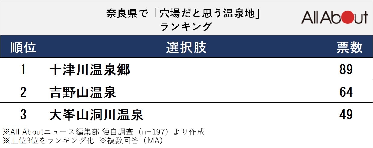長期休みに行きたい奈良県の「穴場温泉地」ランキング