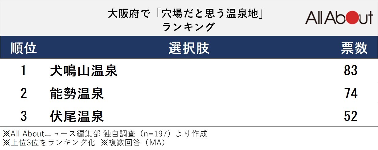 長期休みに行きたい大阪府の「穴場温泉地」ランキング