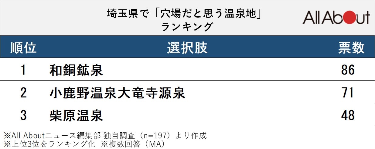 長期休みに行きたい埼玉県の「穴場温泉地」ランキング