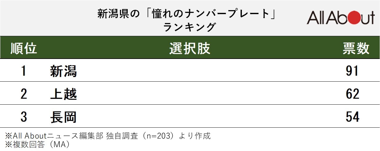 新潟県の「憧れのナンバープレート」ランキング