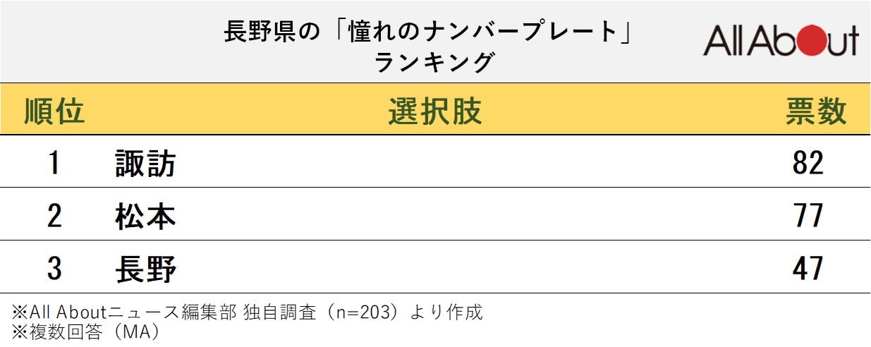 長野県の「憧れのナンバープレート」ランキング
