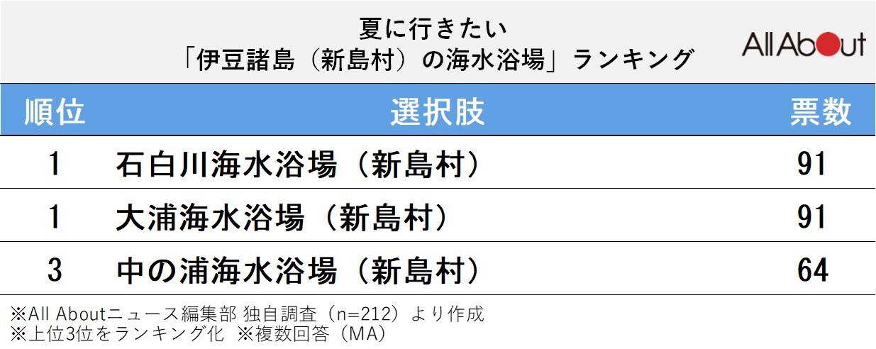 夏に行きたい！「伊豆諸島（新島村）の海水浴場」ランキング