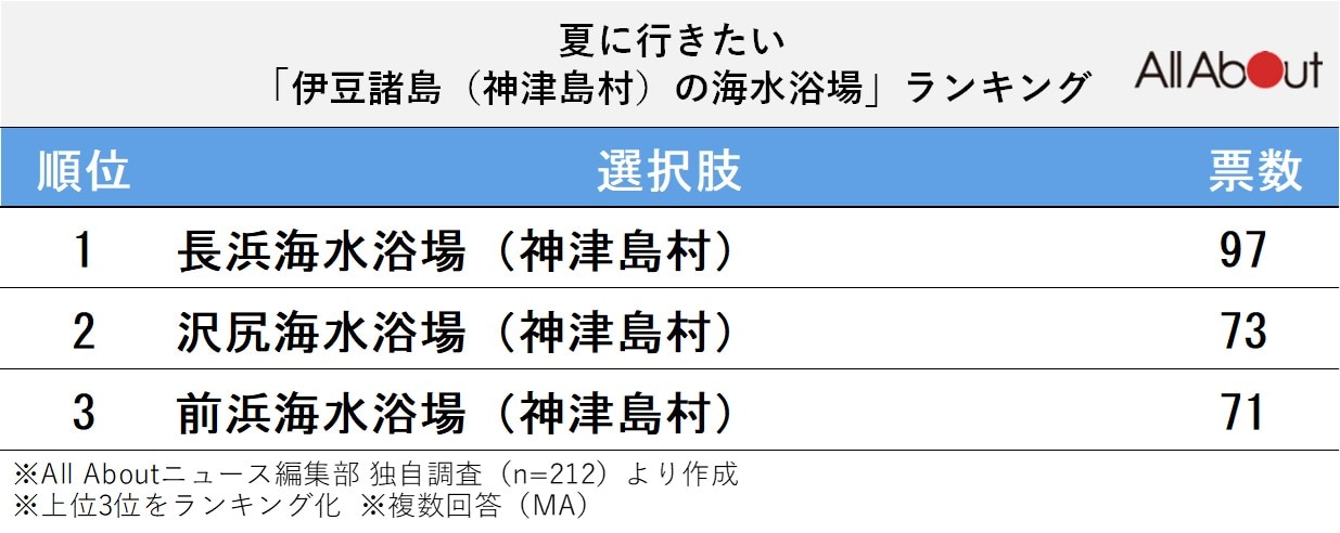 夏に行きたい！「伊豆諸島（神津島村）の海水浴場」ランキング