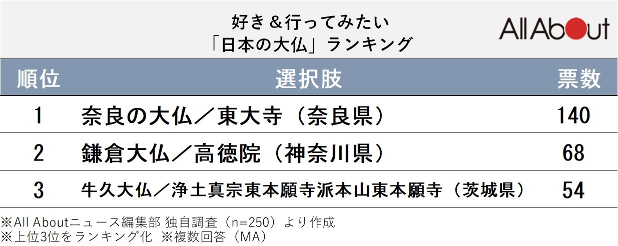 好き＆行ってみたい「日本の大仏」ランキング