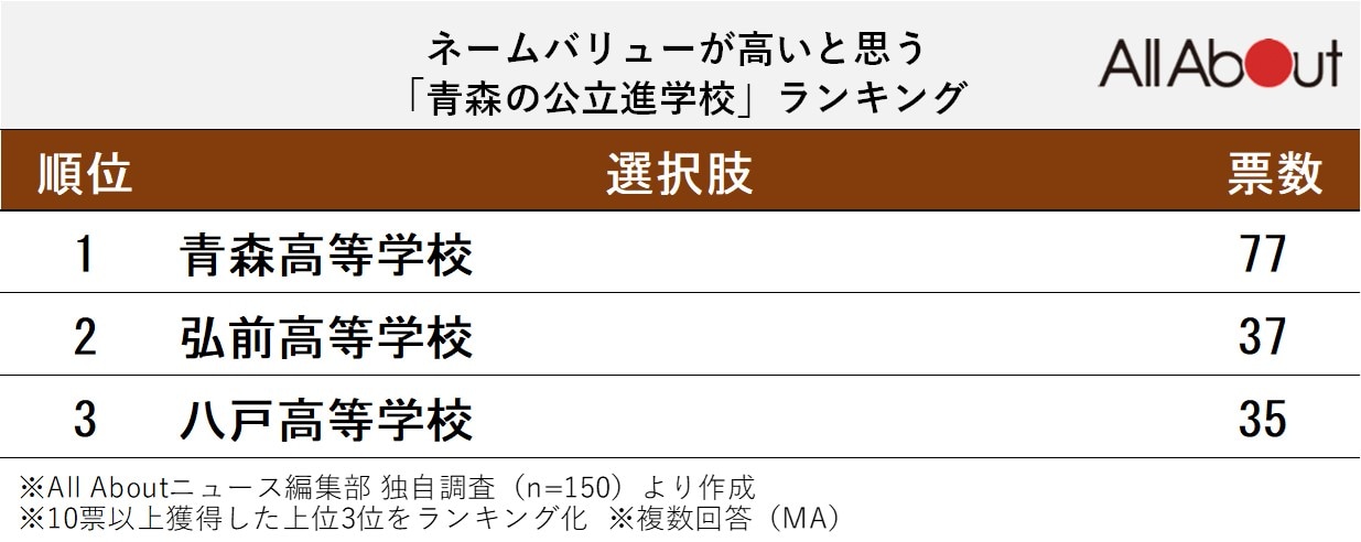 ネームバリューが高いと思う「青森の公立進学校」ランキング