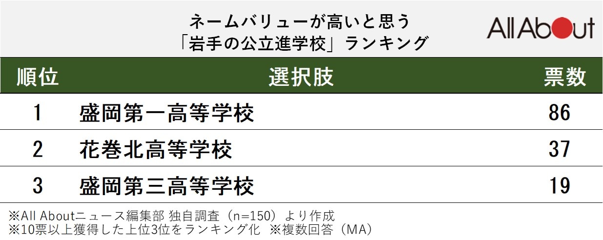 ネームバリューが高いと思う「岩手の公立進学校」ランキング