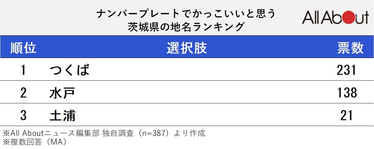 ナンバープレートでかっこいいと思う茨城県の地名ランキング