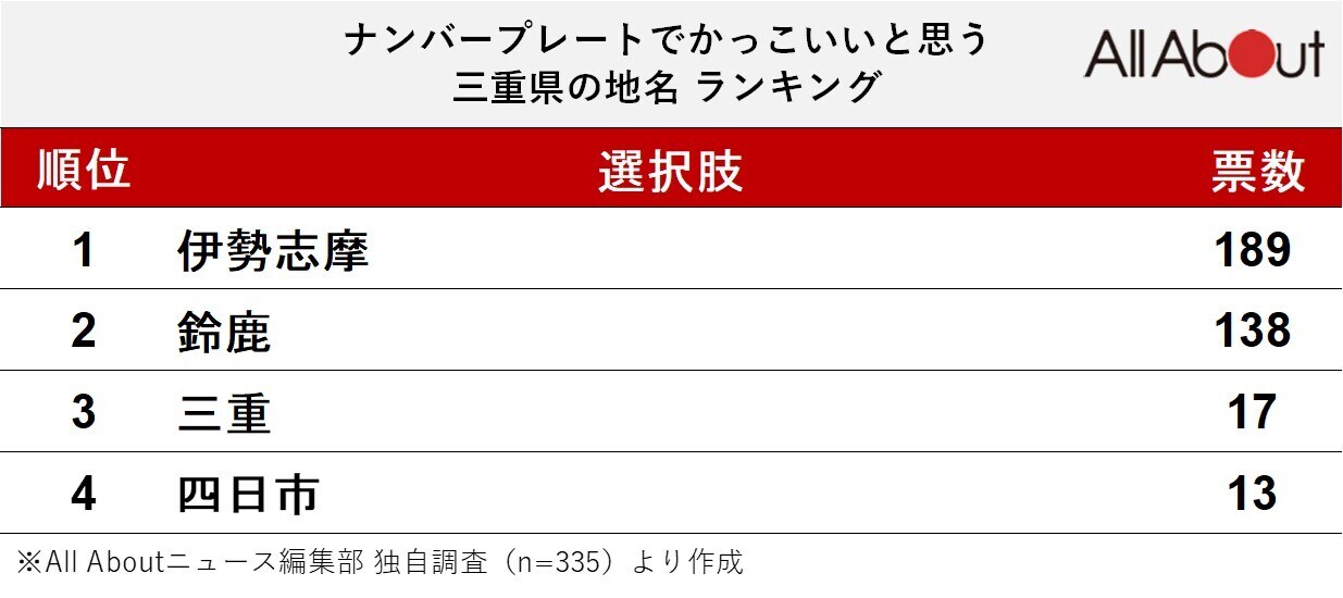 「ナンバープレートでかっこいいと思う三重県の地名」ランキング