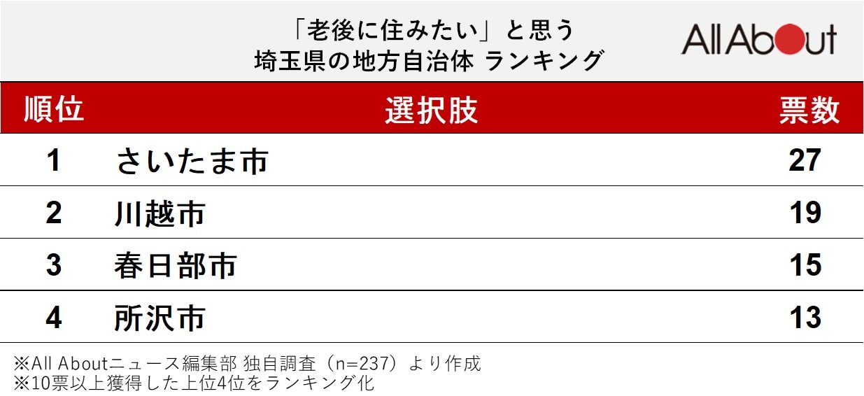 「老後に住みたい」と思う埼玉県の地方自治体ランキング