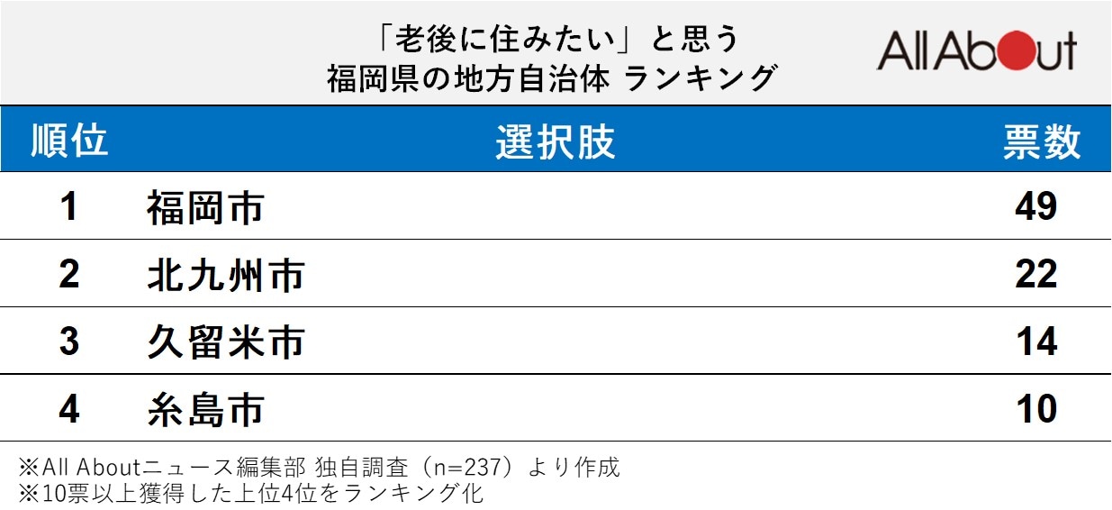 「老後に住みたい」と思う福岡県の地方自治体ランキング！