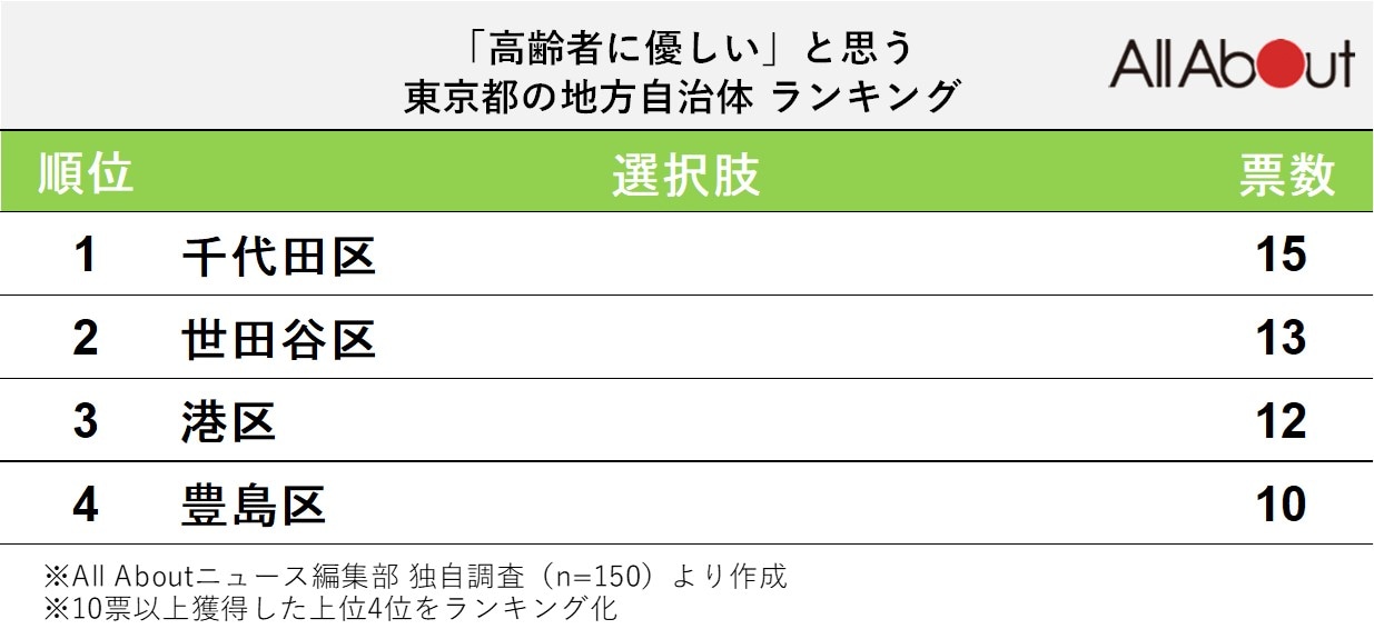 「高齢者に優しい」と思う東京都の地方自治体ランキング