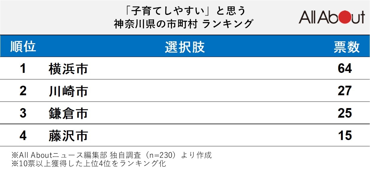 「子育てしやすい」と思う神奈川県の地方自治体ランキング