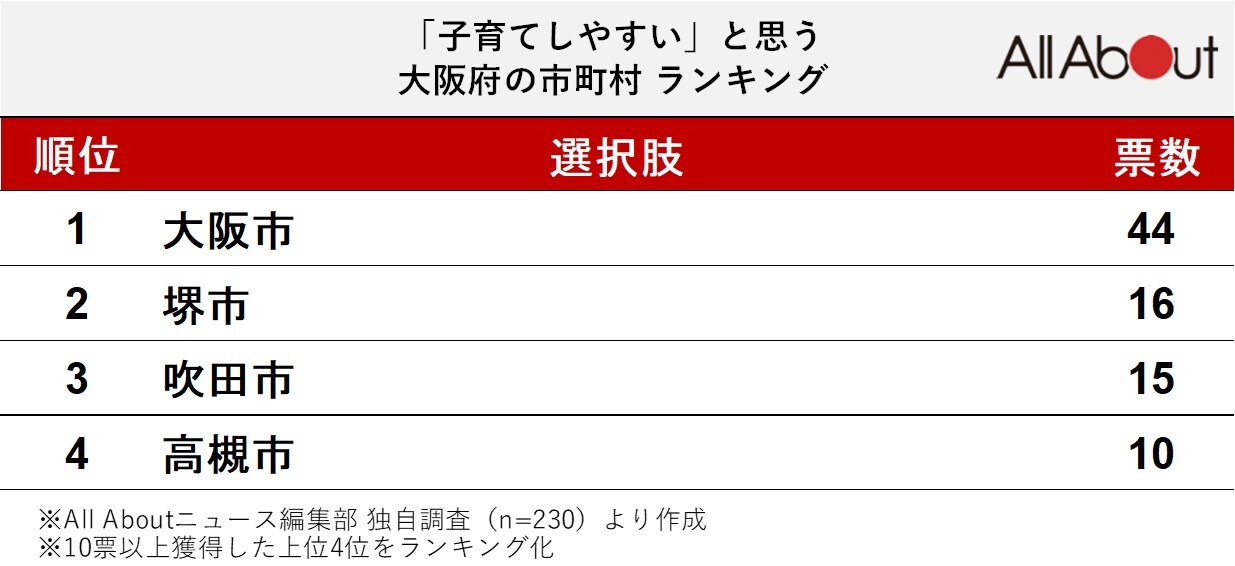 「子育てしやすい」と思う大阪府の地方自治体ランキング