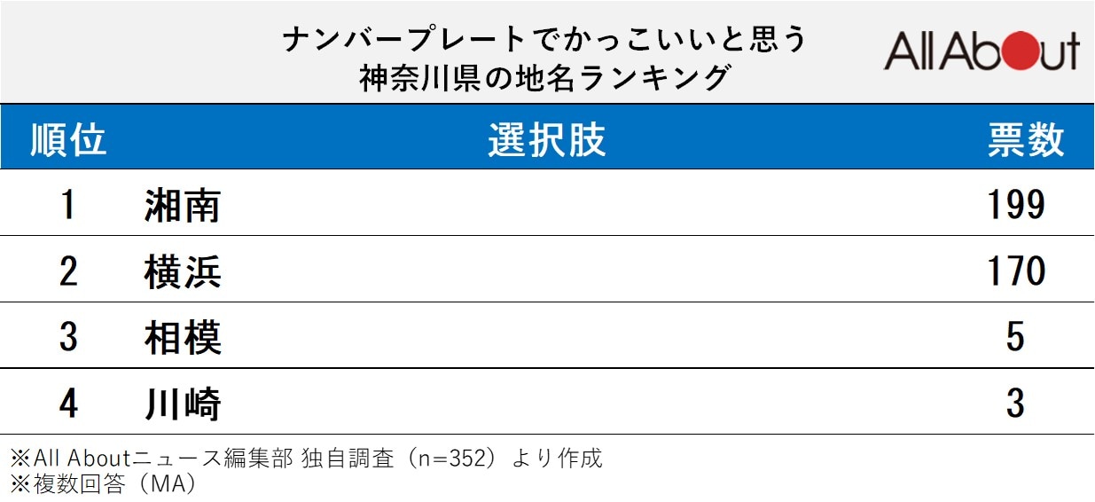 「ナンバープレートでかっこいいと思う神奈川県の地名」ランキング