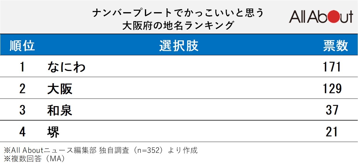 「ナンバープレートでかっこいいと思う大阪府の地名」ランキング