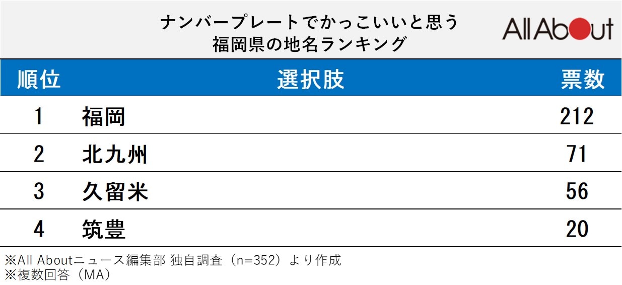 「ナンバープレートでかっこいいと思う福岡県の地名」ランキング