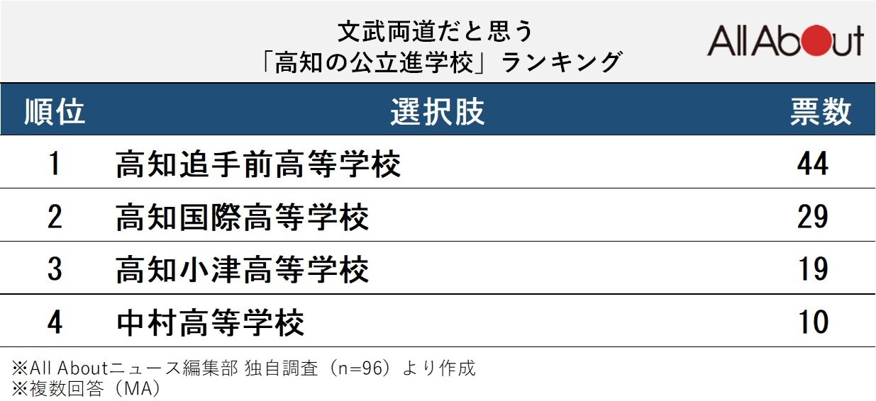 文武両道だと思う「高知の公立進学校」ランキング