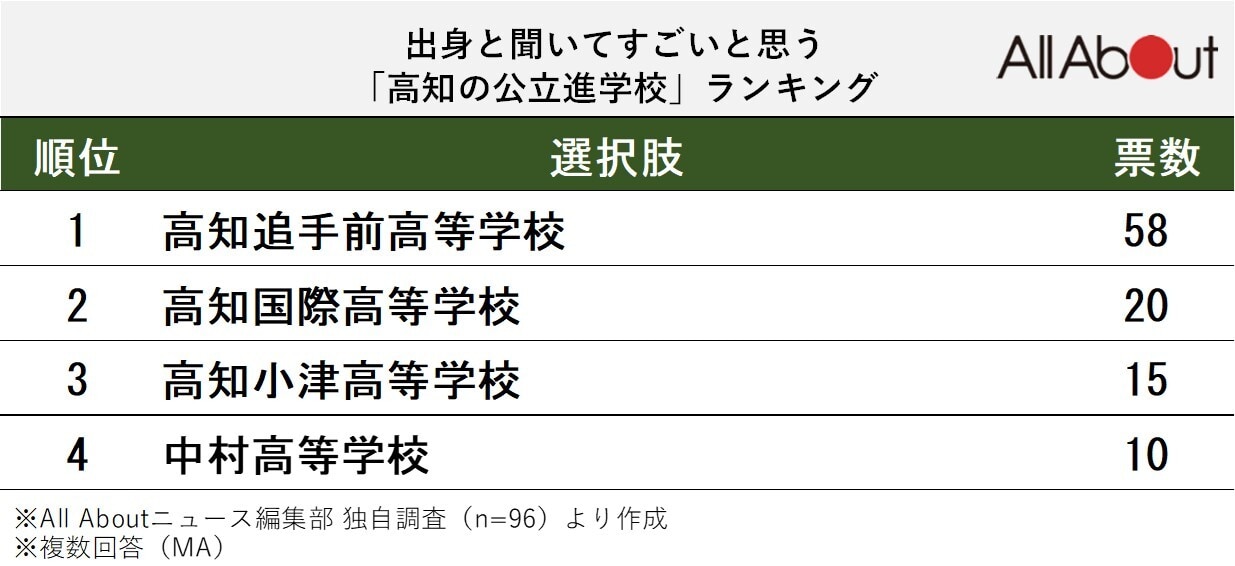 出身と聞いてすごいと思う「高知の公立進学校」ランキング