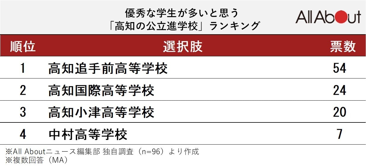 優秀な学生が多いと思う「高知の公立進学校」ランキング