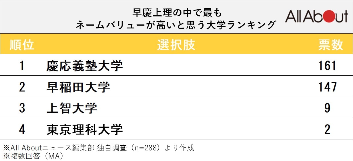 早慶上理の中で最もネームバリューが高いと思う大学