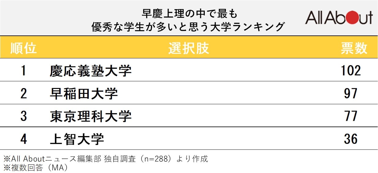 早慶上理の中で最も優秀な学生が多いと思う大学ランキング