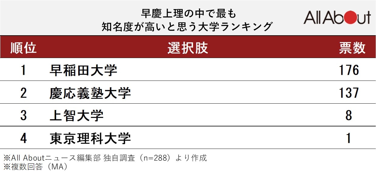 早慶上理の中で最も知名度が高いと思う大学ランキング