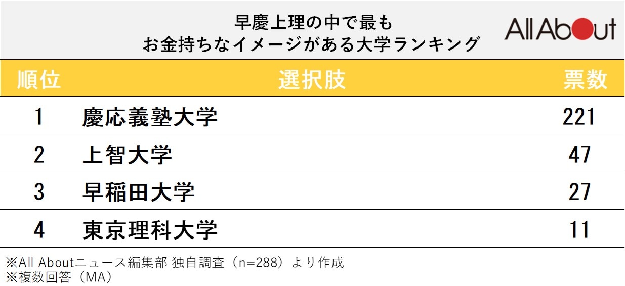 早慶上理の中でお金持ちなイメージがある大学ランキング