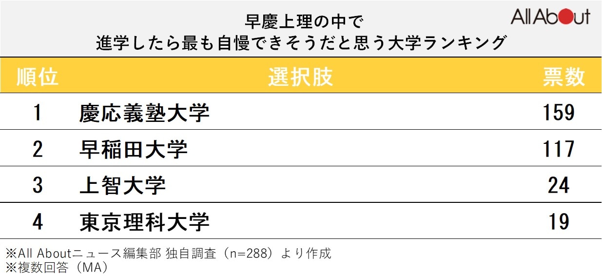 早慶上理の中で進学したら最も自慢できそうだと思う大学ランキング