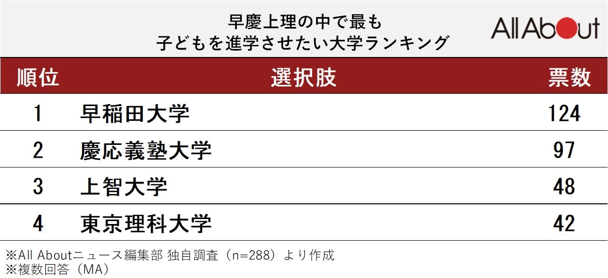 早慶上理の中で子どもを進学させたい大学ランキング
