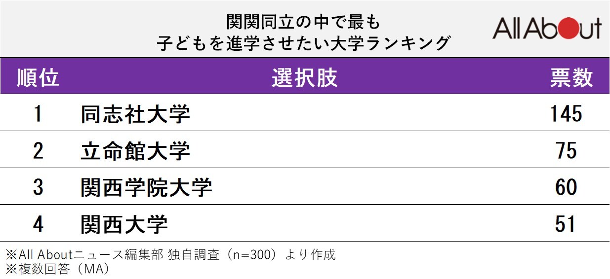 関関同立の中で最も子どもを進学させたい大学ランキング