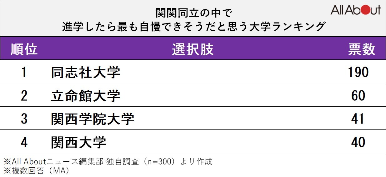 関関同立の中で最も自慢できそうな大学ランキング