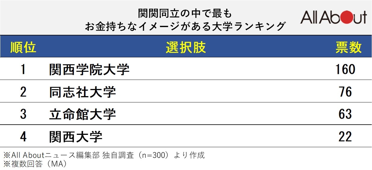 関関同立の中で最もお金持ちなイメージがある大学ランキング