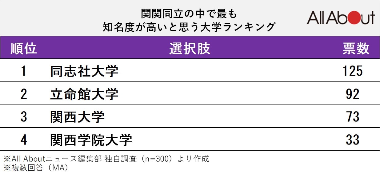 関関同立の中で最も知名度が高いと思う大学ランキング