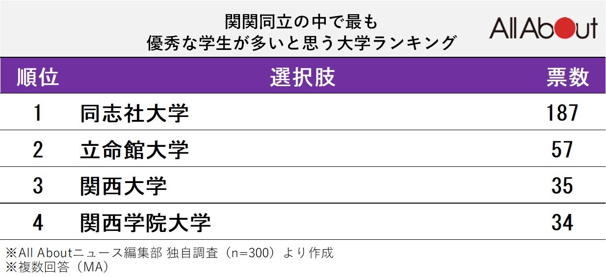 関関同立の中で最も優秀な学生が多いと思う大学ランキング