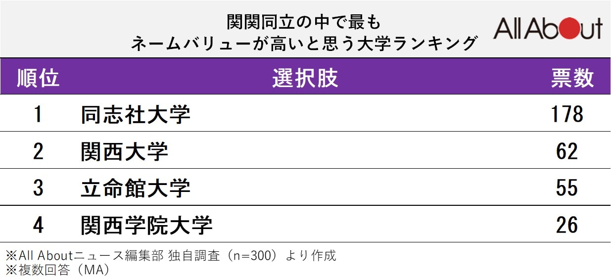 関関同立の中で最もネームバリューが高いと思う大学ランキング