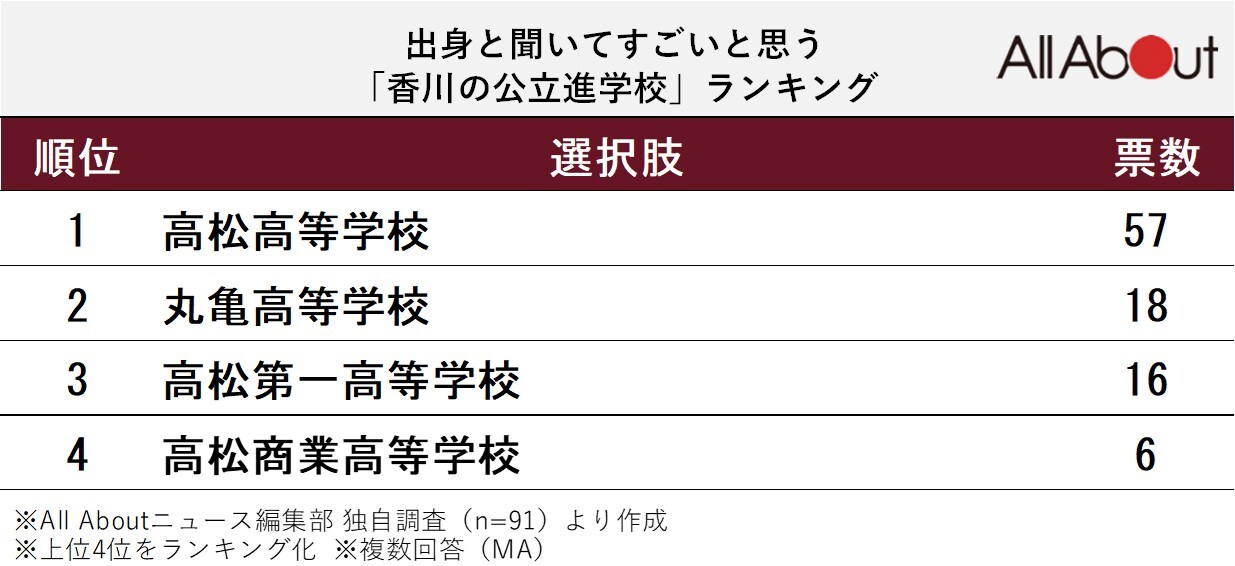 出身と聞いてすごいと思う「香川県の公立進学校」ランキング