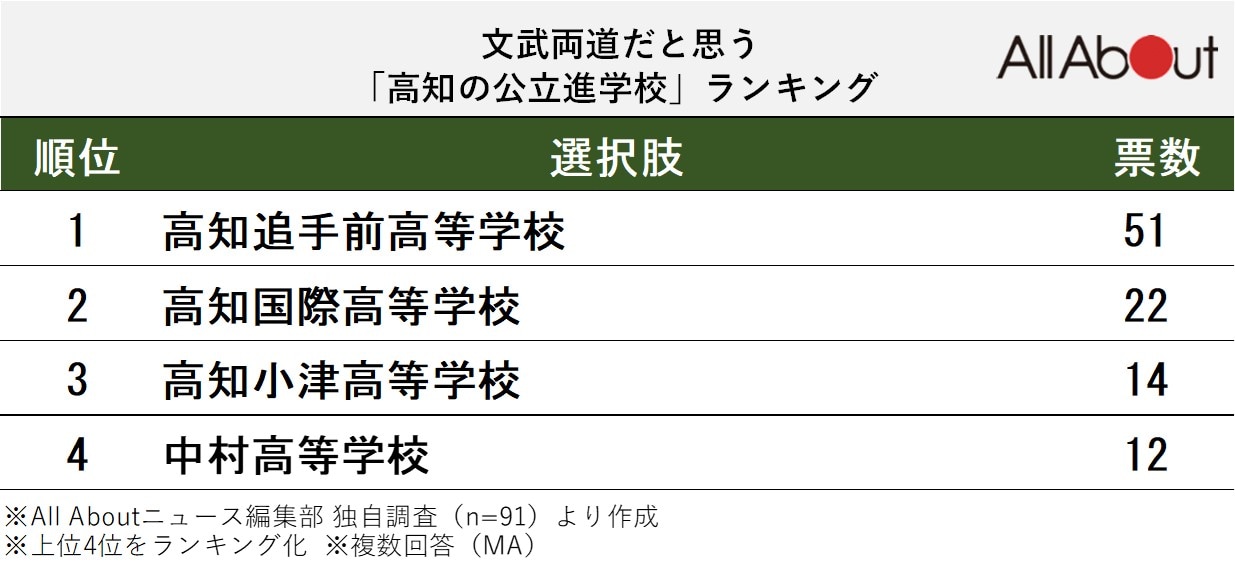 文武両道だと思う「高知県の公立進学校」ランキング