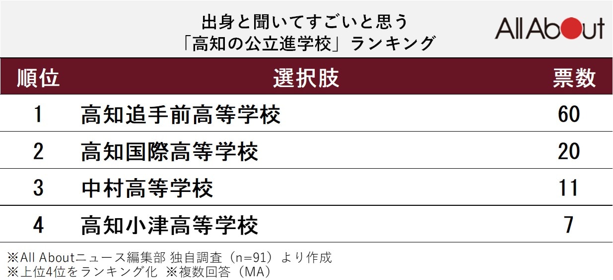 文武両道だと思う「高知県の公立進学校」ランキング
