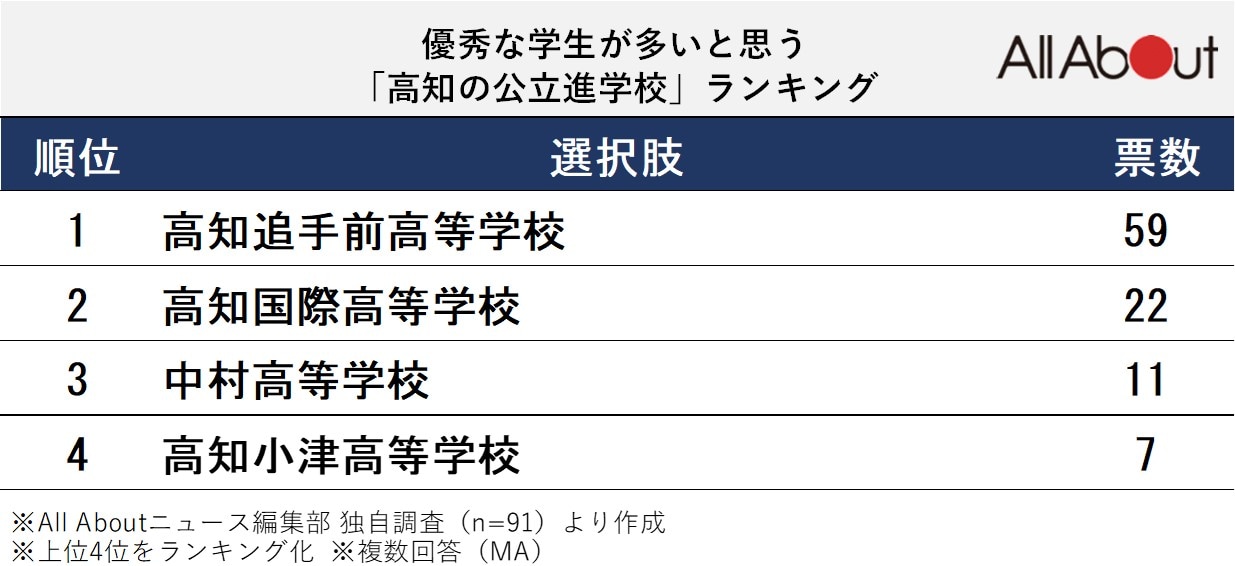 優秀な学生が多いと思う「高知県の公立進学校」ランキング