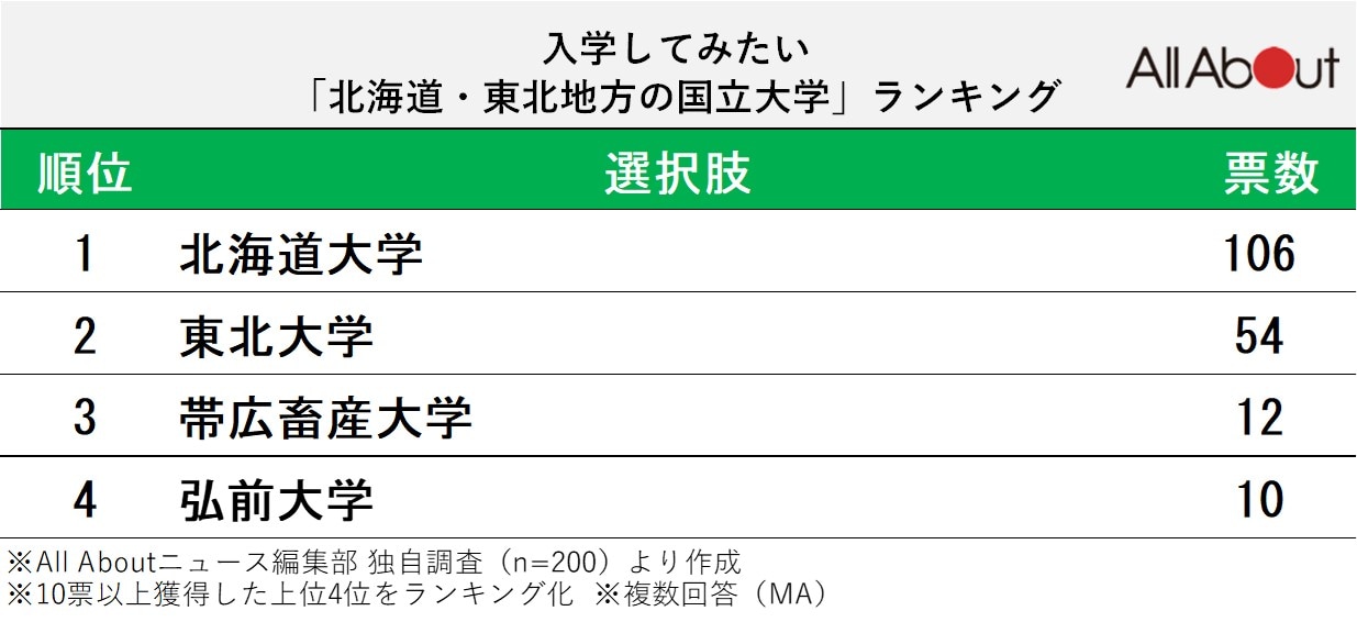 入学してみたい北海道・東北の国立大学ランキング