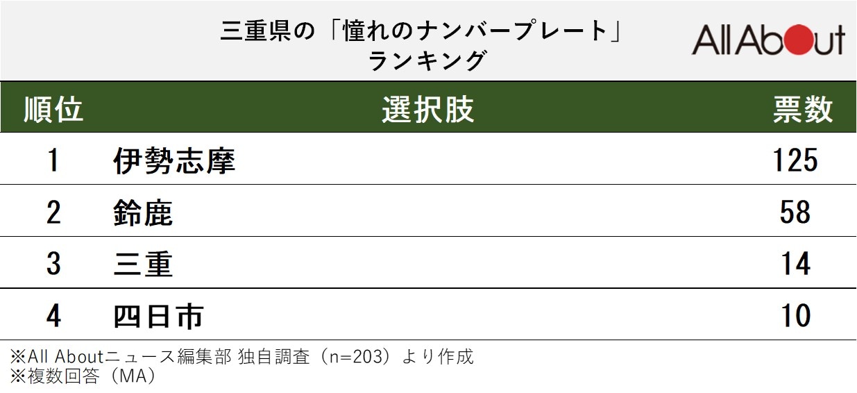 三重県の「憧れのナンバープレート」ランキング