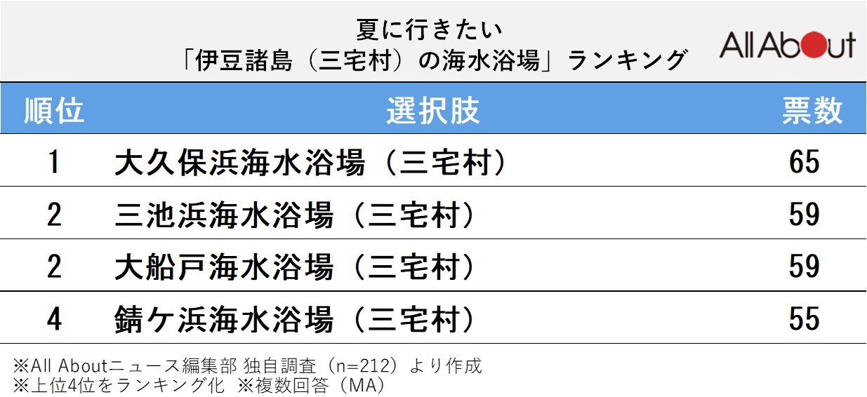 夏に行きたい！「伊豆諸島（三宅村）の海水浴場」ランキング