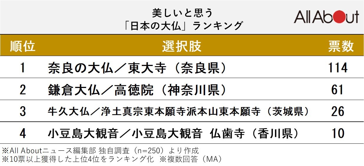 美しいと思う「日本の大仏」ランキング