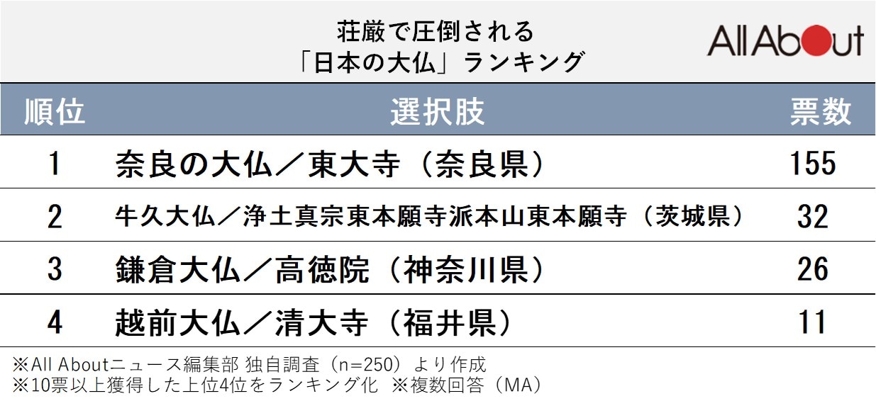 荘厳で圧倒される「日本の大仏」ランキング
